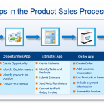 Implementing a Product Sales Process using Apptivo Apps