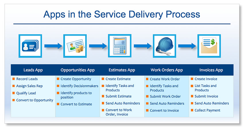 Implementing Service Delivery Process Using Apptivo Apps Apptivo