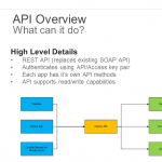 Integrate Your Website With Apptivo’s New REST API